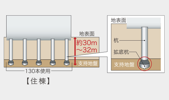場所打ち鋼管コンクリート杭(拡底アースドリル工法)